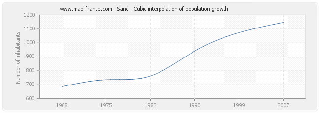 Sand : Cubic interpolation of population growth