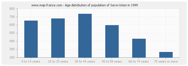 Age distribution of population of Sarre-Union in 1999