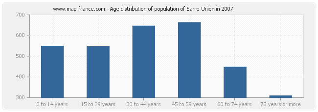 Age distribution of population of Sarre-Union in 2007