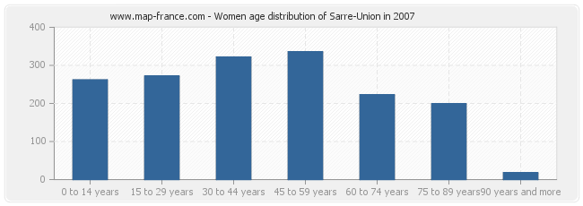Women age distribution of Sarre-Union in 2007