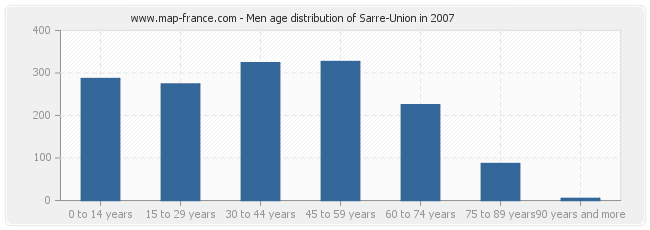 Men age distribution of Sarre-Union in 2007