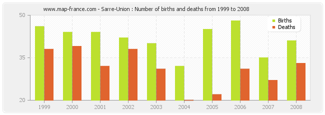 Sarre-Union : Number of births and deaths from 1999 to 2008