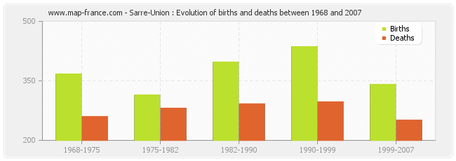 Sarre-Union : Evolution of births and deaths between 1968 and 2007