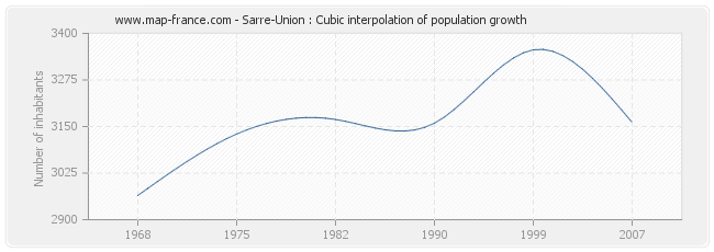 Sarre-Union : Cubic interpolation of population growth