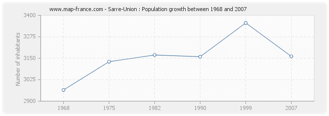 Population Sarre-Union