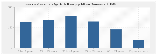 Age distribution of population of Sarrewerden in 1999