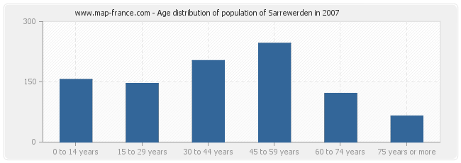 Age distribution of population of Sarrewerden in 2007