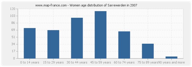 Women age distribution of Sarrewerden in 2007