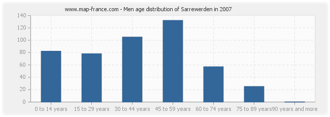 Men age distribution of Sarrewerden in 2007