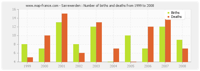 Sarrewerden : Number of births and deaths from 1999 to 2008