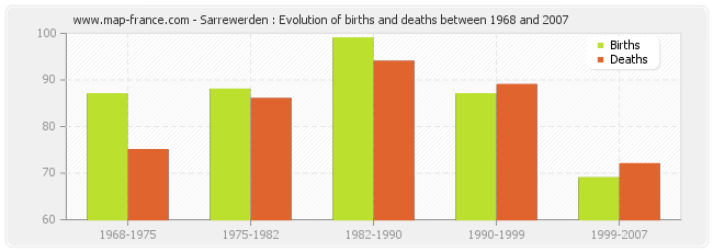 Sarrewerden : Evolution of births and deaths between 1968 and 2007
