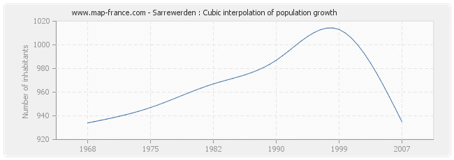 Sarrewerden : Cubic interpolation of population growth