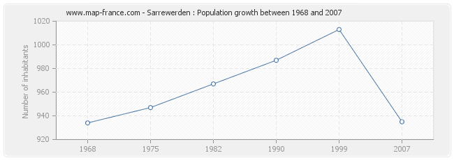 Population Sarrewerden