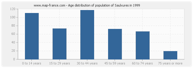 Age distribution of population of Saulxures in 1999