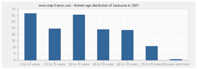 Women age distribution of Saulxures in 2007