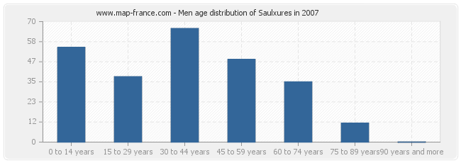 Men age distribution of Saulxures in 2007