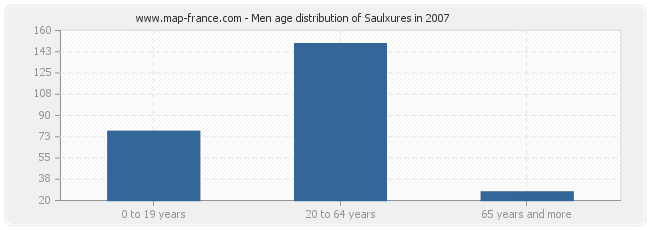 Men age distribution of Saulxures in 2007