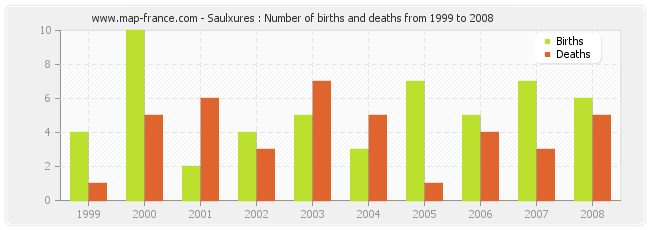 Saulxures : Number of births and deaths from 1999 to 2008