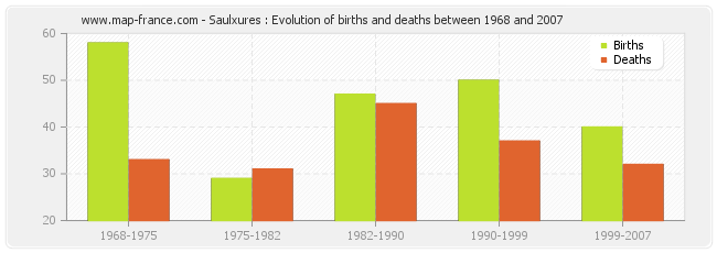 Saulxures : Evolution of births and deaths between 1968 and 2007