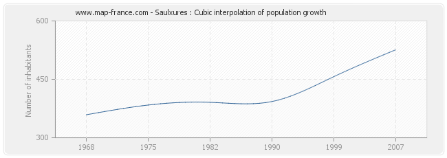 Saulxures : Cubic interpolation of population growth