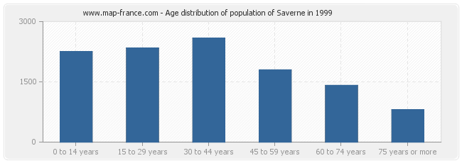 Age distribution of population of Saverne in 1999