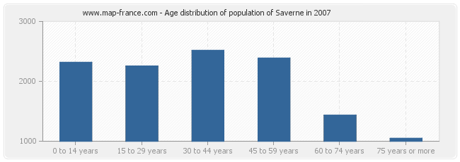 Age distribution of population of Saverne in 2007