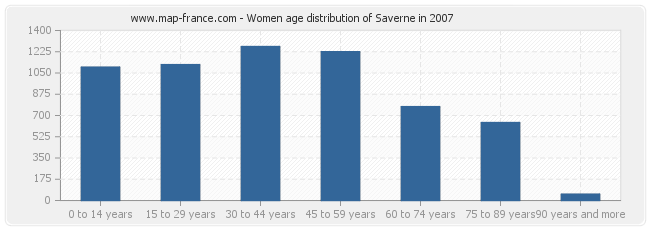 Women age distribution of Saverne in 2007