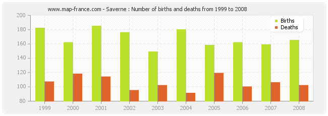 Saverne : Number of births and deaths from 1999 to 2008