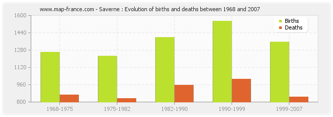 Saverne : Evolution of births and deaths between 1968 and 2007