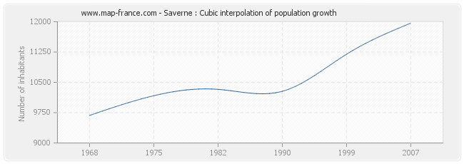 Saverne : Cubic interpolation of population growth