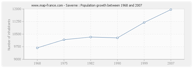 Population Saverne