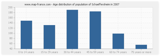 Age distribution of population of Schaeffersheim in 2007