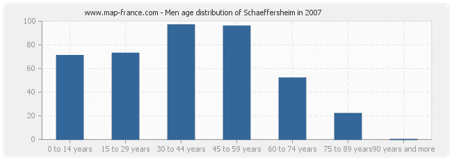 Men age distribution of Schaeffersheim in 2007