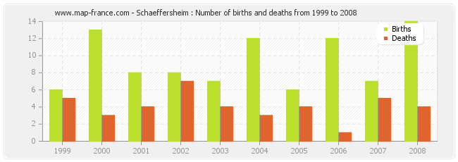 Schaeffersheim : Number of births and deaths from 1999 to 2008