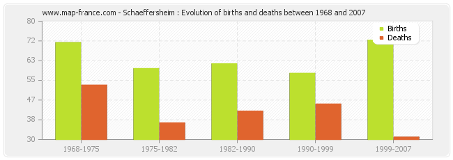 Schaeffersheim : Evolution of births and deaths between 1968 and 2007