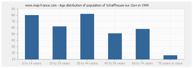 Age distribution of population of Schaffhouse-sur-Zorn in 1999