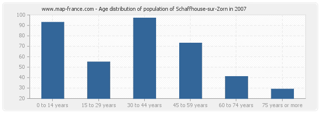 Age distribution of population of Schaffhouse-sur-Zorn in 2007