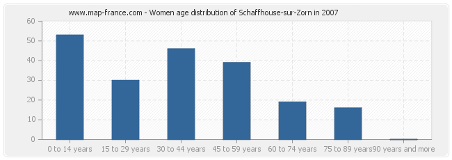 Women age distribution of Schaffhouse-sur-Zorn in 2007