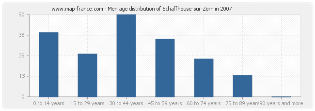 Men age distribution of Schaffhouse-sur-Zorn in 2007