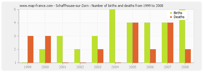 Schaffhouse-sur-Zorn : Number of births and deaths from 1999 to 2008