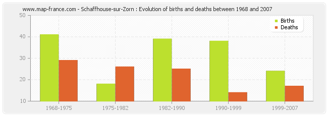 Schaffhouse-sur-Zorn : Evolution of births and deaths between 1968 and 2007