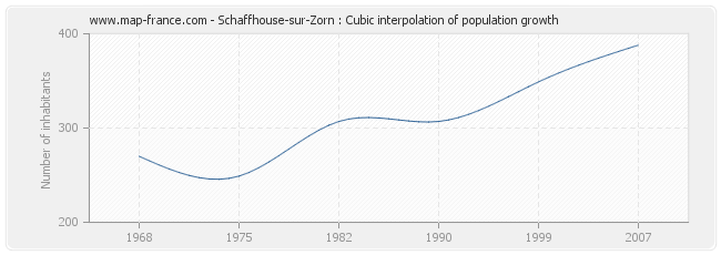 Schaffhouse-sur-Zorn : Cubic interpolation of population growth