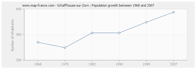 Population Schaffhouse-sur-Zorn