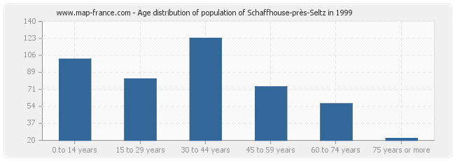 Age distribution of population of Schaffhouse-près-Seltz in 1999