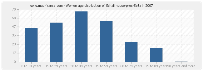 Women age distribution of Schaffhouse-près-Seltz in 2007