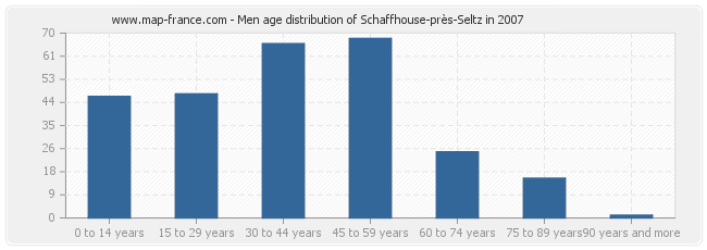 Men age distribution of Schaffhouse-près-Seltz in 2007