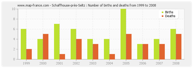 Schaffhouse-près-Seltz : Number of births and deaths from 1999 to 2008