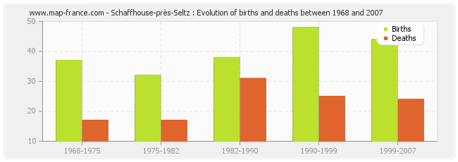 Schaffhouse-près-Seltz : Evolution of births and deaths between 1968 and 2007