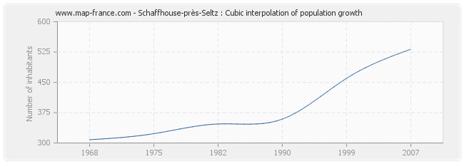 Schaffhouse-près-Seltz : Cubic interpolation of population growth