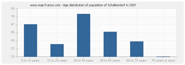 Age distribution of population of Schalkendorf in 2007